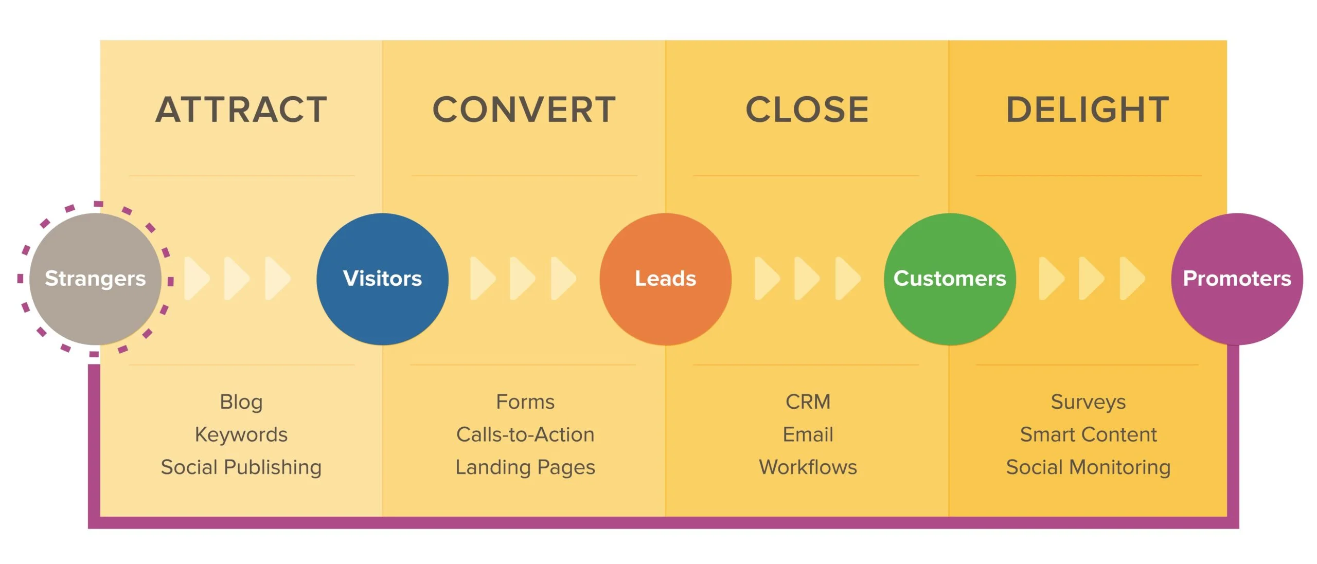 Inbound Methodology