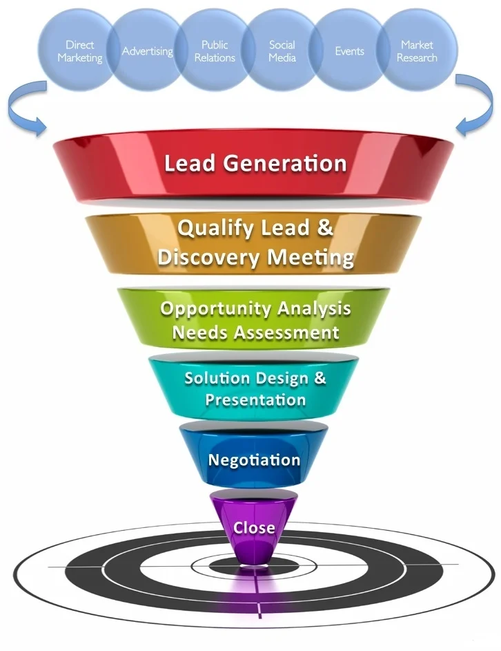 Lead Sales Cycle Graphic