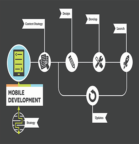 Mobile App Development